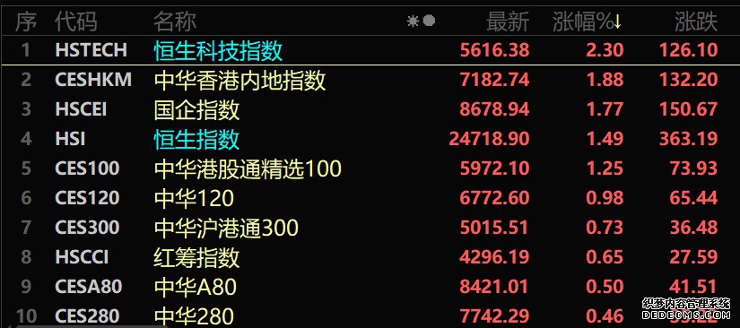 恒生指数下跌06%猪肉板块涨幅居前｜港股收评